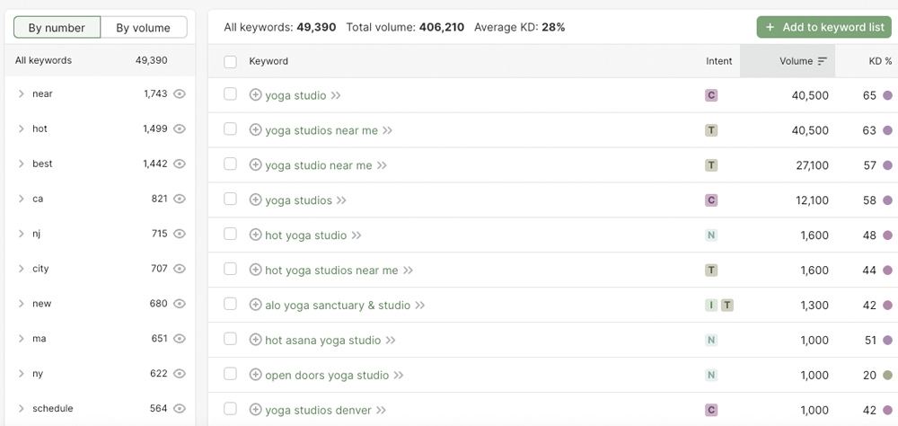 Keyword Research for Yoga Studios